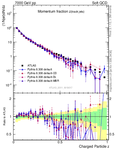 Plot of j.zeta in 7000 GeV pp collisions