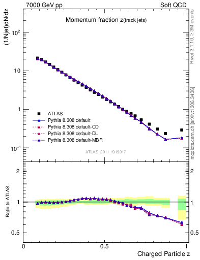 Plot of j.zeta in 7000 GeV pp collisions