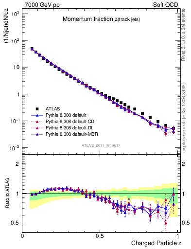 Plot of j.zeta in 7000 GeV pp collisions