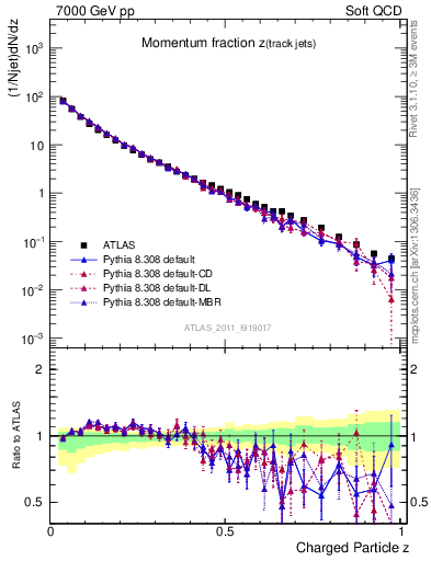 Plot of j.zeta in 7000 GeV pp collisions