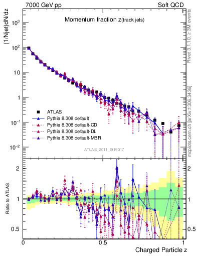 Plot of j.zeta in 7000 GeV pp collisions