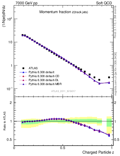 Plot of j.zeta in 7000 GeV pp collisions