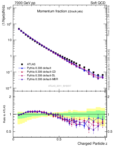 Plot of j.zeta in 7000 GeV pp collisions