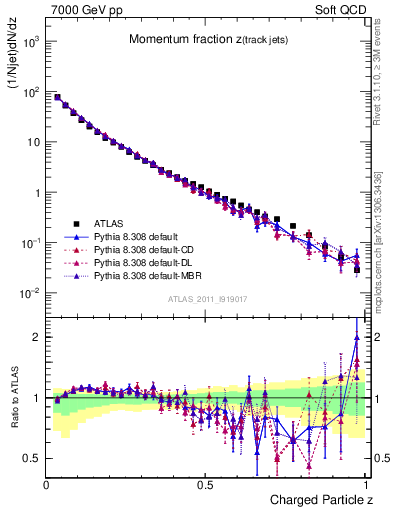 Plot of j.zeta in 7000 GeV pp collisions