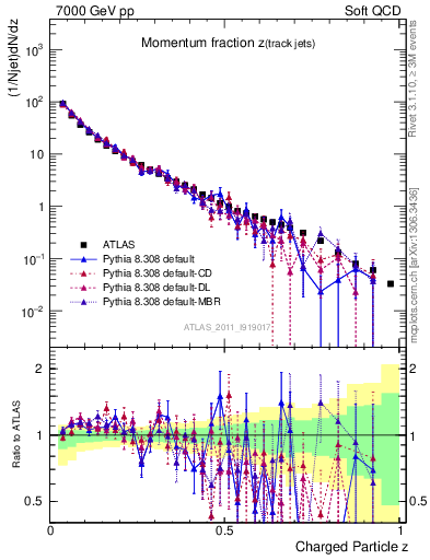 Plot of j.zeta in 7000 GeV pp collisions