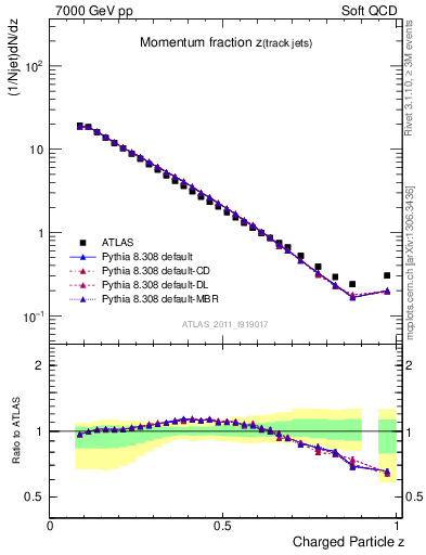 Plot of j.zeta in 7000 GeV pp collisions