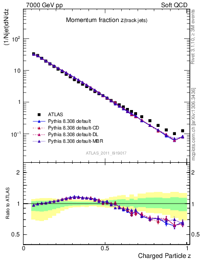 Plot of j.zeta in 7000 GeV pp collisions