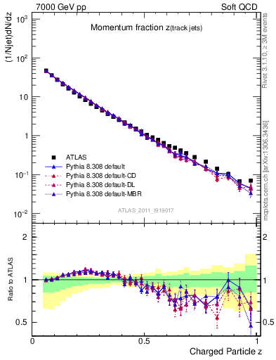 Plot of j.zeta in 7000 GeV pp collisions