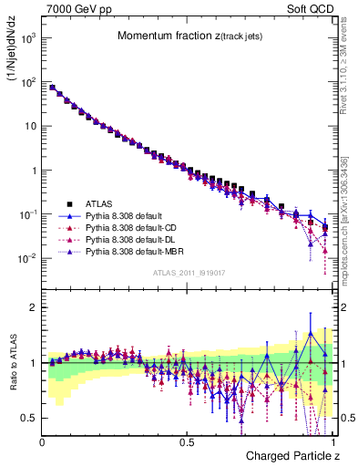 Plot of j.zeta in 7000 GeV pp collisions