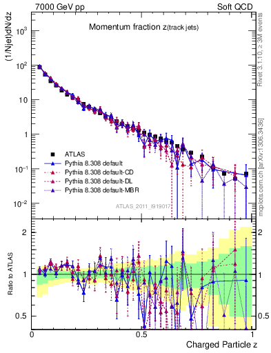 Plot of j.zeta in 7000 GeV pp collisions