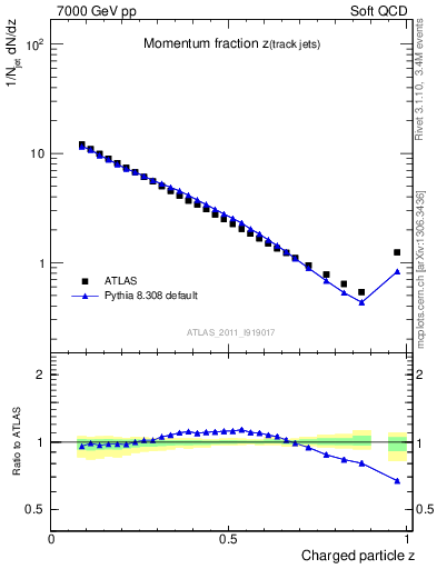 Plot of j.zeta in 7000 GeV pp collisions