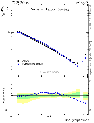 Plot of j.zeta in 7000 GeV pp collisions