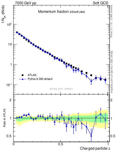 Plot of j.zeta in 7000 GeV pp collisions