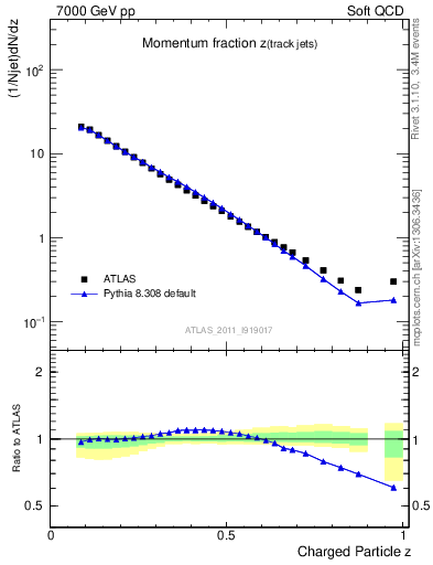 Plot of j.zeta in 7000 GeV pp collisions