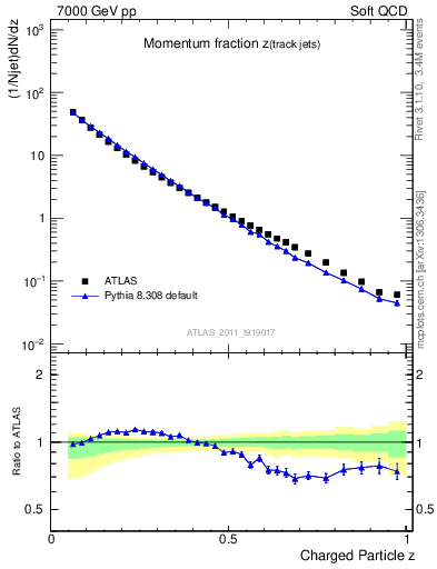 Plot of j.zeta in 7000 GeV pp collisions