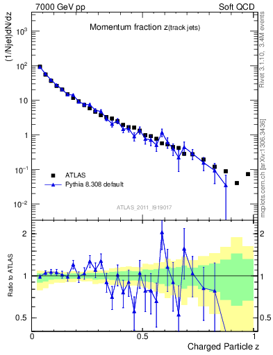 Plot of j.zeta in 7000 GeV pp collisions