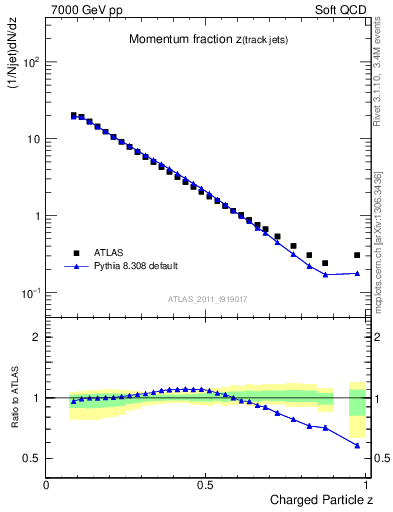 Plot of j.zeta in 7000 GeV pp collisions