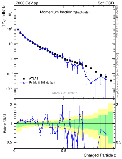 Plot of j.zeta in 7000 GeV pp collisions