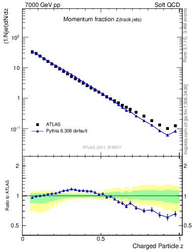 Plot of j.zeta in 7000 GeV pp collisions