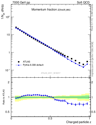 Plot of j.zeta in 7000 GeV pp collisions