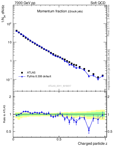 Plot of j.zeta in 7000 GeV pp collisions