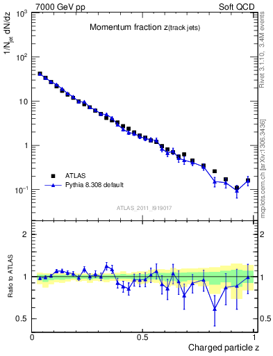 Plot of j.zeta in 7000 GeV pp collisions