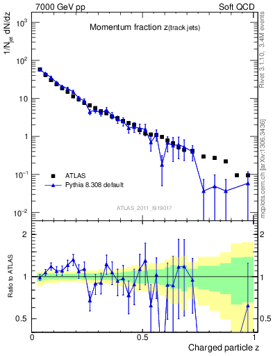 Plot of j.zeta in 7000 GeV pp collisions