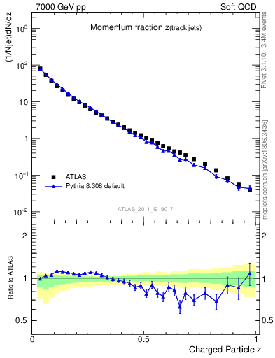 Plot of j.zeta in 7000 GeV pp collisions