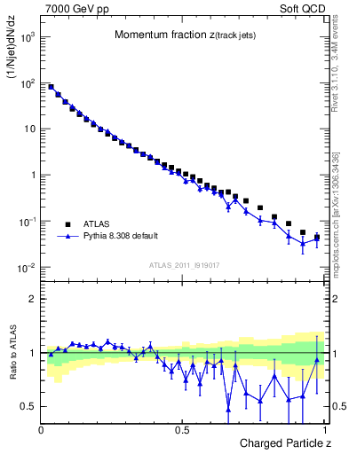 Plot of j.zeta in 7000 GeV pp collisions