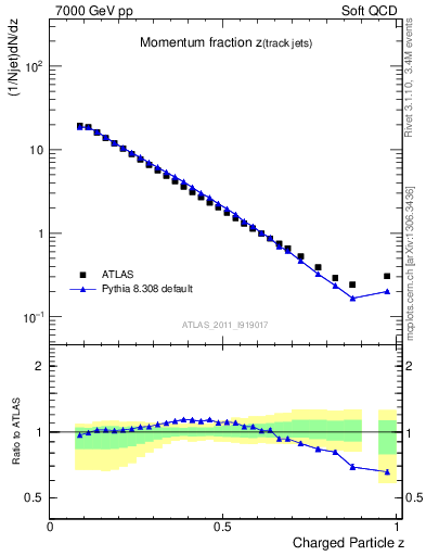 Plot of j.zeta in 7000 GeV pp collisions