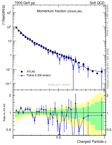 Plot of j.zeta in 7000 GeV pp collisions