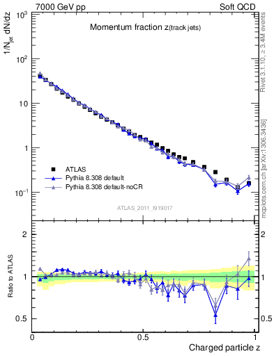 Plot of j.zeta in 7000 GeV pp collisions