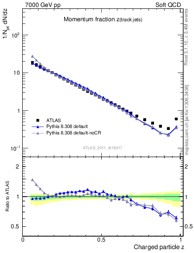 Plot of j.zeta in 7000 GeV pp collisions