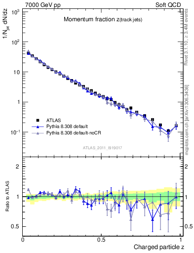 Plot of j.zeta in 7000 GeV pp collisions