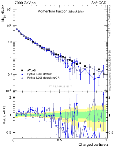 Plot of j.zeta in 7000 GeV pp collisions