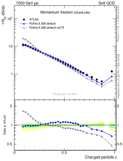 Plot of j.zeta in 7000 GeV pp collisions