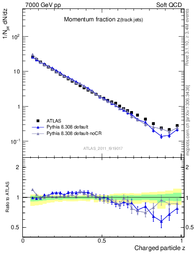 Plot of j.zeta in 7000 GeV pp collisions