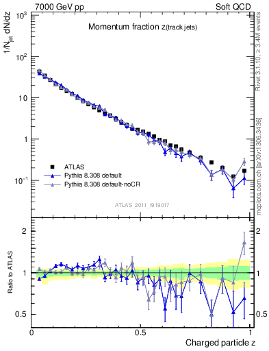 Plot of j.zeta in 7000 GeV pp collisions