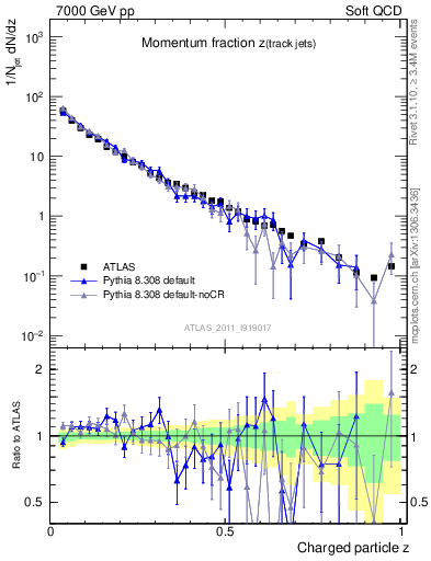 Plot of j.zeta in 7000 GeV pp collisions