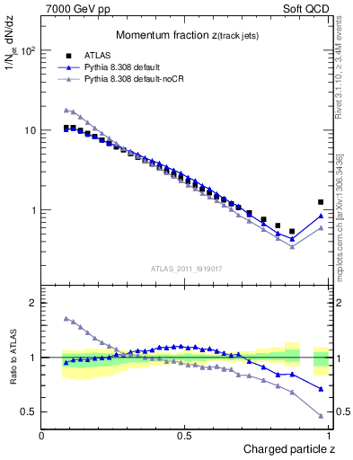 Plot of j.zeta in 7000 GeV pp collisions