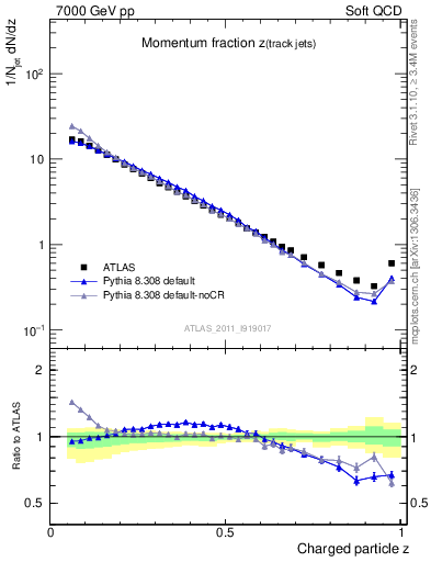 Plot of j.zeta in 7000 GeV pp collisions