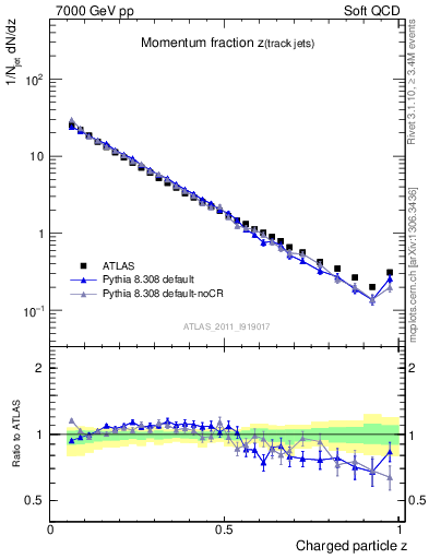 Plot of j.zeta in 7000 GeV pp collisions