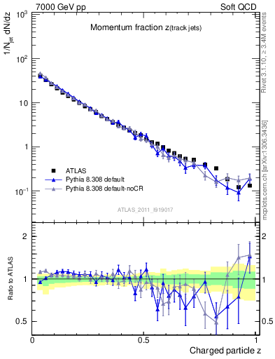 Plot of j.zeta in 7000 GeV pp collisions