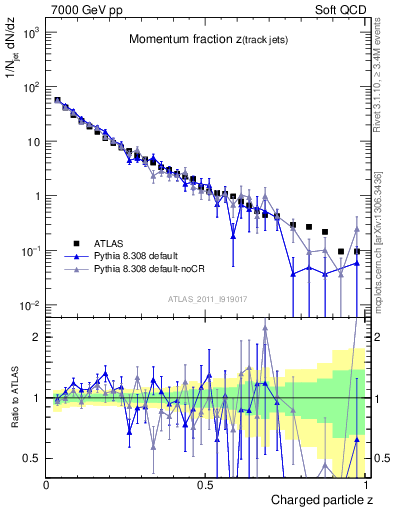 Plot of j.zeta in 7000 GeV pp collisions