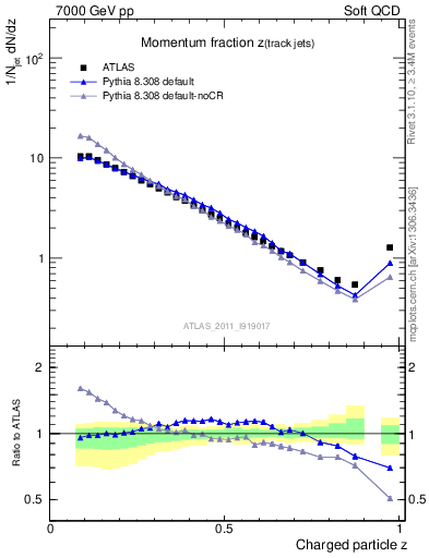 Plot of j.zeta in 7000 GeV pp collisions