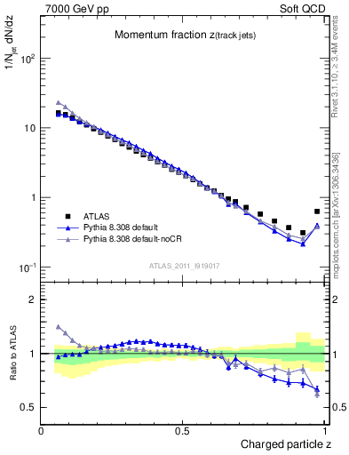 Plot of j.zeta in 7000 GeV pp collisions