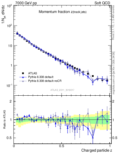 Plot of j.zeta in 7000 GeV pp collisions