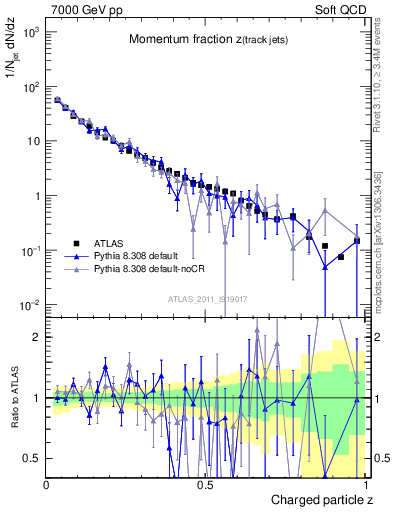 Plot of j.zeta in 7000 GeV pp collisions