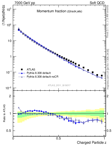 Plot of j.zeta in 7000 GeV pp collisions