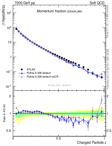 Plot of j.zeta in 7000 GeV pp collisions